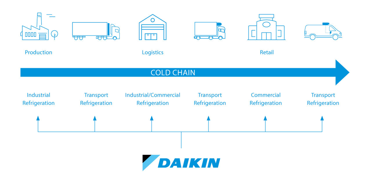 Łańcuch chłodniczy Daikin
